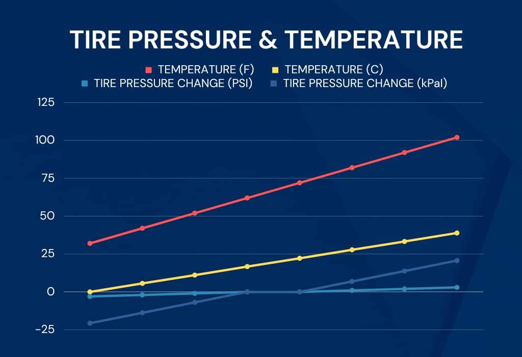HOW THE WEATHER AFFECTS YOUR TIRE PRESSURE